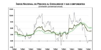Sigue en descenso marginal la inflación: la más baja desde el 2021.