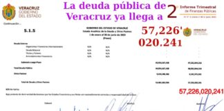 Cuitláhuac elevó la deuda bancaria de Veracruz a 47 mil 553 millones de pesos