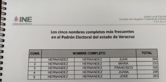 El apellido que más se repite dentro del padrón electoral es Hernández.