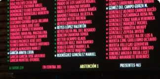 Consuma Morena y aliados extinción de fideicomisos del PJF en Cámara de Diputados