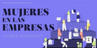 Estiman que México alcanzará la paridad en consejos de administración de las empresas hasta el 2052.