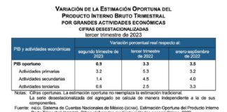 PIB registró un crecimiento del 0,9 por ciento en tercer trimestre