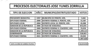 Pepe Yunes…han votado por él casi 3 millones
