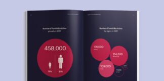 Homicidios, dos veces mayor que la de muertes por conflictos en el mundo en 2021.
