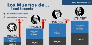 #ElSexenioMásSangriento cierra 2023 con estas cifras