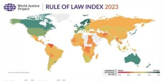 México desciende 17 lugares en índice de Estado de Derecho desde que llegó AMLO