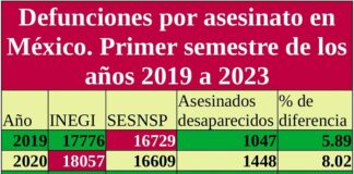 Muertos y desaparecidos .