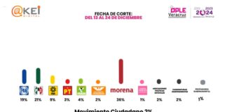 Monitoreo de medios del OPLE concluye que no hay equidad en tratamiento periodístico