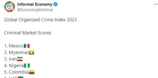 México en el primer sitio del índice de criminalidad en el mundo