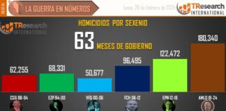 México vive el fin de semana más violento con 251 muertos.