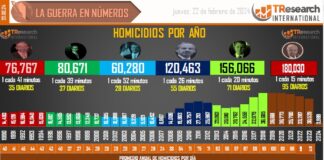 México rebasa la cifra de180 mil homicidios en sexenio de López Obrador .