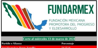 La tendencia en Veracruz, es que Pepe Yunes va a ganar .