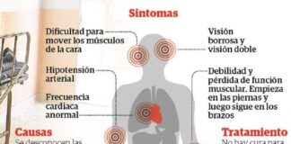 #Alerta ¿Sabes qué es y qué causa síndrome de Guillain-Barré ?