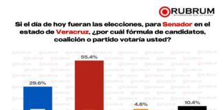 Morena celebra que encuestadora le de la ventaja en Veracruz.