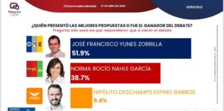 Encuestas dan a Pepe Yunes como ganador del primer debate a gubernatura de Veracruz