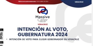 De acuerdo a encuestadora Pepe Yunes rebasa a Rocío Nahle tras debate.