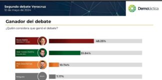Massive Caller y Electoralia dan el triunfo a Pepe Yunes en segundo debate .