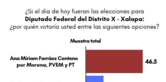 Ana Miriam Ferráez tendrá triunfo contundente, revela su encuestadora.