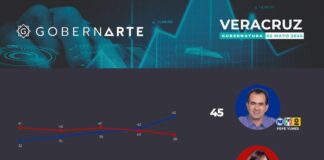 Pepe Yunes se afianza en el primer lugar tras el debate, según GobernArte.