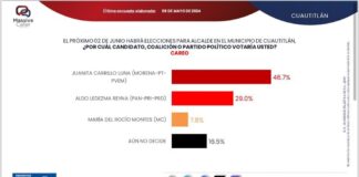 Juanita Carrillo avanza con ventaja en encuestas para alcaldía de Cuautitlán .