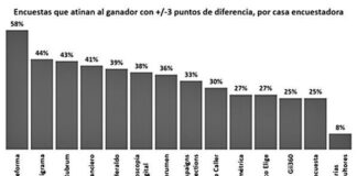 A 24 días Veracruz ya definió; Rocío Nahle será Gobernadora .