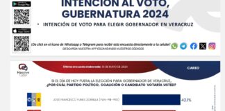 Encuestadora destaca despegue de Pepe Yunes en contienda por gubernatura de #Veracruz .