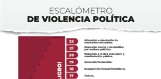 CNDH advierte sobre la desinformación y la violencia política en la veda electoral. #EscalometroViolenciaPolitica