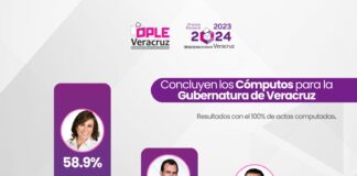 #Veracruz: Concluyen cómputos distritales de la elección a la Gubernatura.