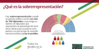 ¡ES LA SOBRERREPRESENTACIÓN!