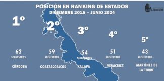 La Fiscalía de Veracruz oculta casos de secuestro.