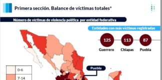 Integralia confirma casi 900 víctimas en el proceso electoral más violento en la historia #México