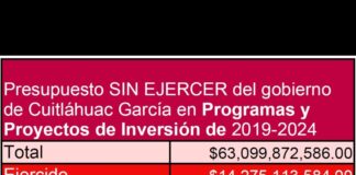 Cuitláhuac presume obras por 14 mil millones, pero tuvo un presupuesto de 63 mil millones