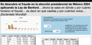Renace la inquietud acerca del fraude electoral en México.