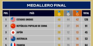 El medallero Olímpico