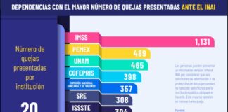 IMSS, Pemex y Cofepris son tres instituciones con mayor número de quejas ante INAI