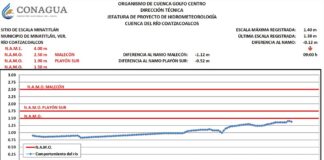 Vigilan filtraciones por incremento del río Coatzacoalcos #Veracruz