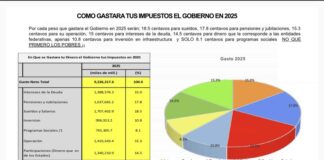 Coparmex llama a revisar el paquete económico 2025 y basarse en cifras realistas.