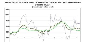Inflación sigue creciendo en México. Repunta al 4,76 anual .