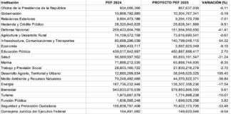 #Entérate cómo distribuyeron el presupuesto para 2025.
