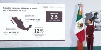Anuncia presidenta Claudia Sheinbaum incremento del 12% al salario mínimo en 2025.