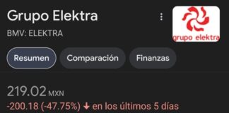 Grupo Elektra pierde 5 mil 500 millones de dólares. Salinas Pliego reacciona.