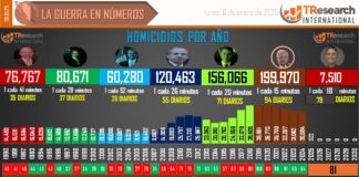 7510 homicidios en sexenio de Claudia Sheinbaum.