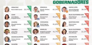 Rocío Nahle, la gobernadora mejor evaluada en México: Arias Consultores .