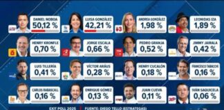 Ecuatorianos perfilan una segunda vuelta para elegir a su presidente/a