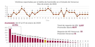 Reportan baja en incidencia de homicidios dolosos en Veracruz