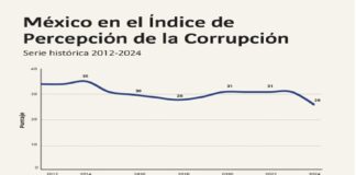 México con más corrupción que antes.