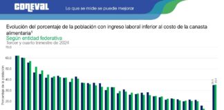 Veracruz, el estado en el que más creció la pobreza laboral en el último trimestre del 2024