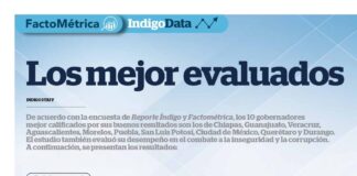 Rocío Nahle, en el top 3 de gobernadores mejor evaluados.