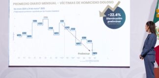 Presidenta Sheinbaum destaca reducción de homicidios en seis meses por estrategia de Seguridad.