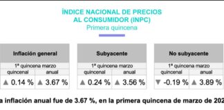 Baja inflación en marzo asegura INEGI.